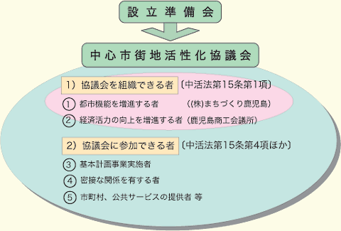 中心市街地活性化協議会構成図