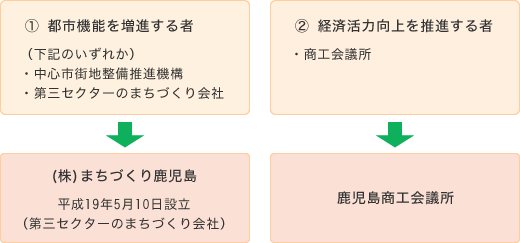 協議会を組織できる者